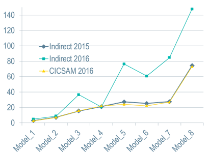 CPU runtime versus test models for the CICSAM 2016, Indirect 2016 and Indirect 2015 solvers. Image courtesy of Dassault Systèmes SOLIDWORKS