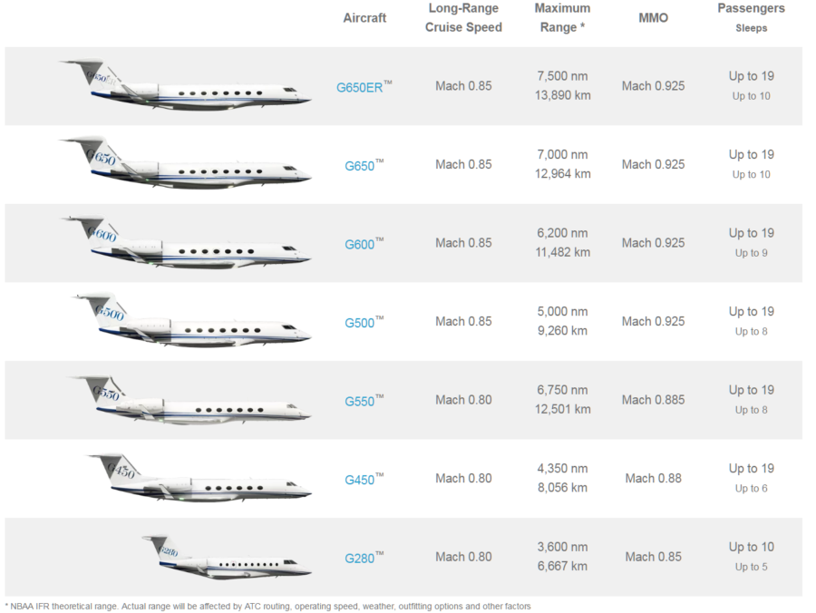 Gulfstream History